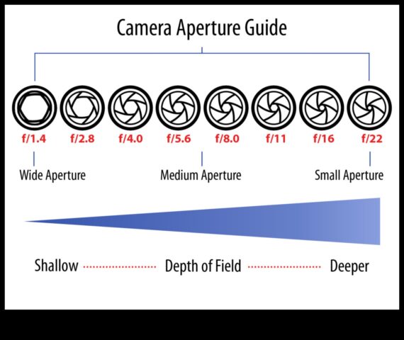 Aperture Alchemy Stăpânește controalele creative ale camerei tale